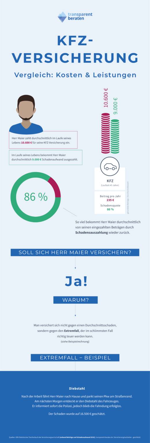 Kfz-Flottenversicherung Infografik