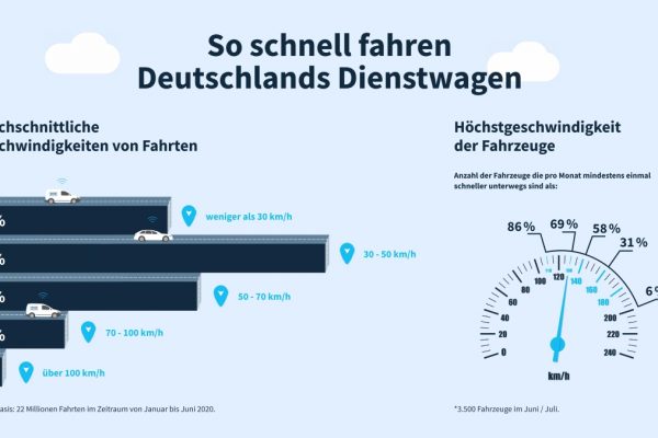 Infografik zu Geschwindigkeiten in Deutschland