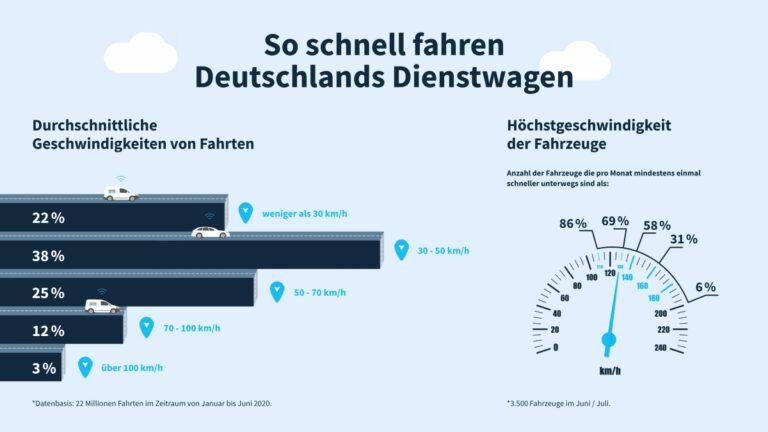 Infografik: Geschwindigkeit von Deutschlands Dienstwagen