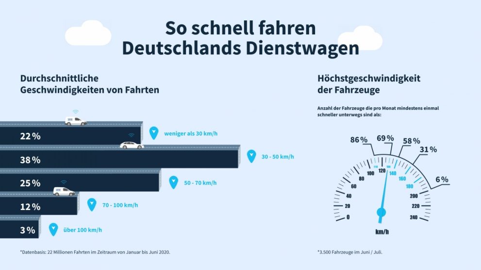 Infografik zu der Geschwindigkeit von Deutschlands Dienstwagen